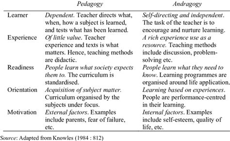 Comparison Of Assumptions Between Pedagogy And Andragogy Download