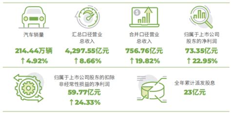 广汽集团2021年报出炉，净利润超过70亿元，同比增长2295车家号发现车生活汽车之家