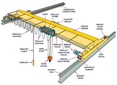 Various Parts Of Single Girder Ton Eot Crane Courtesy