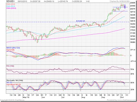 Stock Market Charts India Mutual Funds Investment Bse Sensex Index