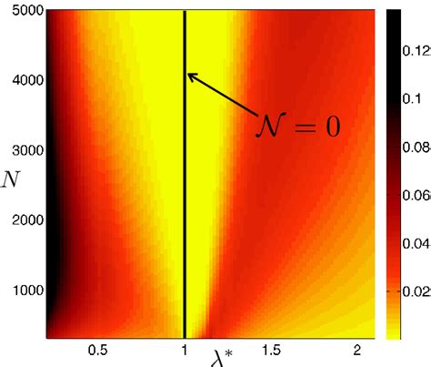 Color Online Non Markovianity Measure N As A Function Of The Particle