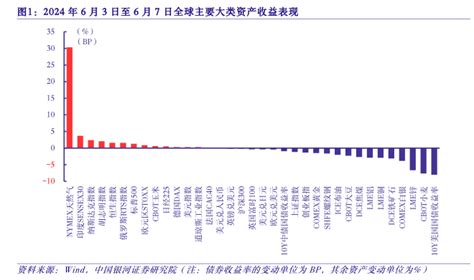 全球大类资产配置周观察：全球主要央行宽松潮起：降息与市场波动共舞 行业研究报告 小牛行研