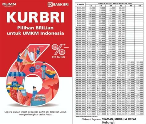 Tabel KUR BRI 100 Juta Lengkap Cicilan Paling Rendah Rp 30 Ribu Ini