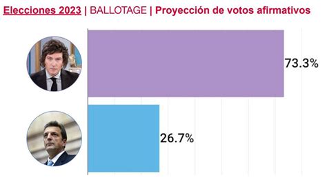 Nueva Encuesta Sobre El Voto Fernet C Rdoba Clave Para El Balotaje