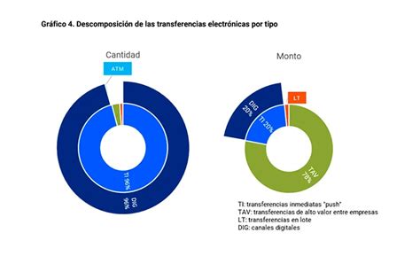 Pese A La Retracción De La Economía En 2023 Creció La Bancarización De Las Empresas Y El Uso De