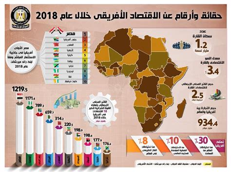 بالإنفوجراف معلومات عن اتفاقية التجارة الحرة الأفريقية وحجم التبادل