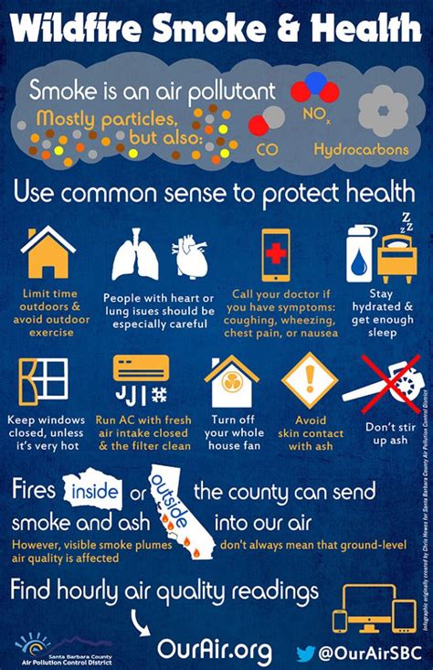 Wildfire Smoke And Health Infographic Santa Barbara County Air