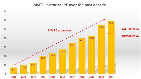 Microsoft Stock 3 Reasons The Next Decade May Disappoint Nasdaqmsft Seeking Alpha