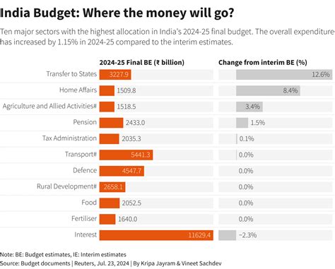 India budget shifts spending priorities while keeping fiscal deficit in ...