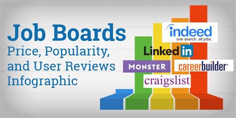 Job Boards Price Popularity And User Reviews Infographic