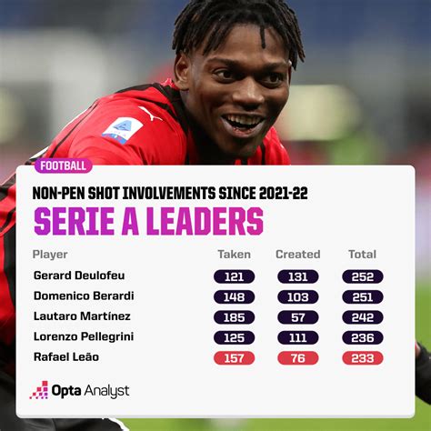 Rafael Leão: Milan Star Is Just Getting Started | The Analyst