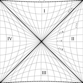 Penrose Diagram Of The Static Black Hole Solution With Namely R