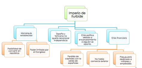 Historia De M Xico Ii Mapa Conceptual Imperio De Iturbide