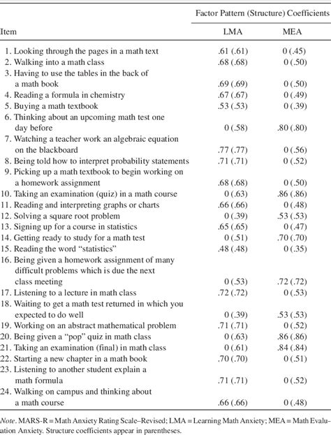 Table 1 From Confirmatory Factor Analysis Of The Math Anxiety Rating Scale Revised Semantic