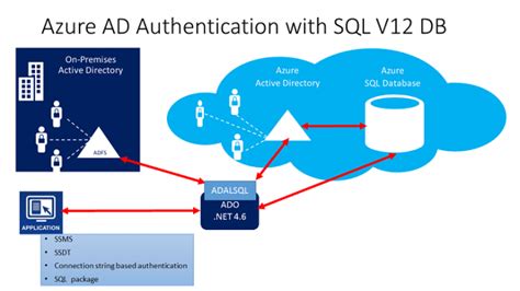 Using Azure Active Directory Authentication Microsoft Az 500 Tutorials