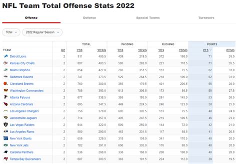 Lions #1 in most points scored on offense. Tied with KC. : r/detroitlions