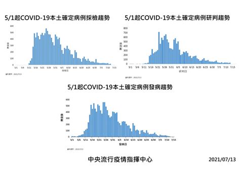 本土＋28、新增6例死亡個案！陳時中：感染源調查中病例增 中央社 健康遠見