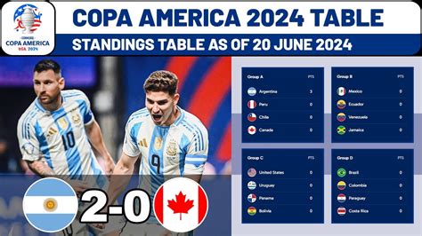 Copa America Results Standings Table Today Update June