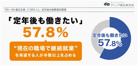 【ミドル・シニア 8000人調査】 55～64歳正社員の約6割が「定年後も働きたい」と回答 2020年9月23日 エキサイトニュース