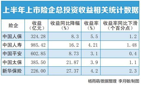 【上市险企中报观察】收益下滑 不动产投资风险可控