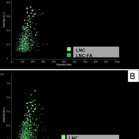 Nanoparticle Tracking Analysis (NTA) analysis: (A) LNC: lipid-core ... 