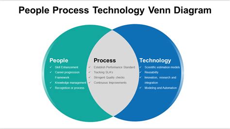 Top 20 PowerPoint Templates For An Efficient People Process Technology