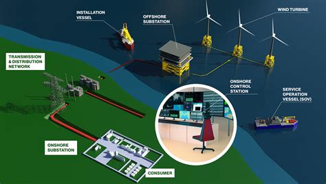 Offshore Wind Huge Potential For Both Energy And Maritime Operators