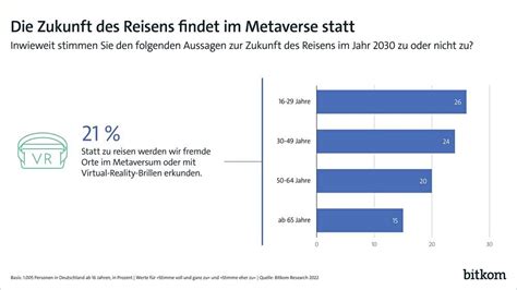 Ein Fünftel der Deutschen glaubt an Metaverse Urlaube Bild 1 2