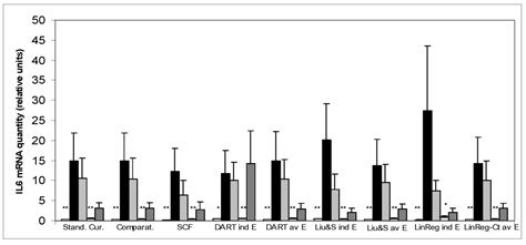 Relative Quantification Of Mrna Comparison Of Methods Currently Used