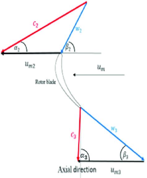 The Generated Inlet And Exit Velocity Triangles At Rotor Mean Line Fig Download Scientific