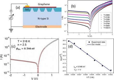 Understanding Graphene Semiconductor Schottky Contacts