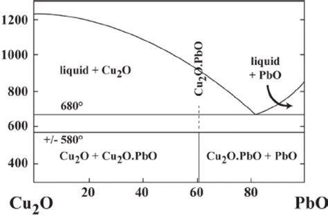 Phase Equilibrium Diagram Of The Cu OPbO System 2 After Gebhardt And