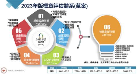 2023年新版智慧建築標章，瞄準高效率、低耗能的新世代建築 淨零未來