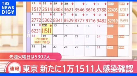 東京・新規感染者1万1511人 4か月ぶりに1万人超｜tbs News Dig │ 【気ままに】ニュース速報