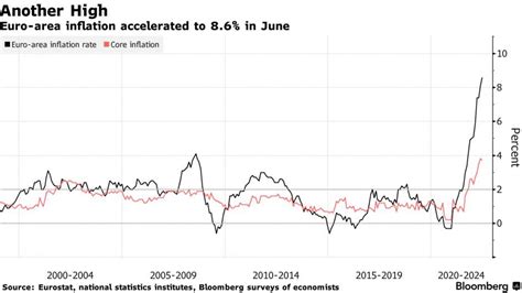 Euro Zone Inflation Hits Record Panatimes