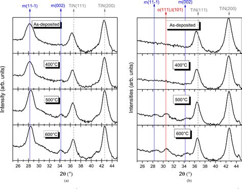 Figure 1 From Characterization Of Ferroelectric Hafniumzirconium Oxide