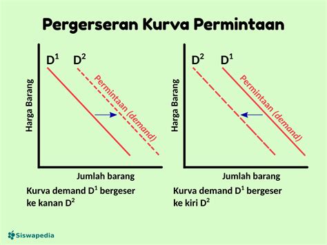 Hukum Permintaan Bunyi Contoh Kurva