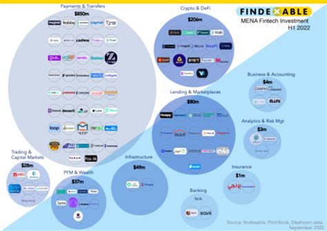 MENA Fintech Market Map Findexable