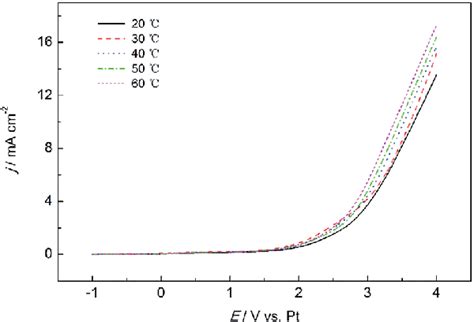 Potentiodynamic Anodic Polarization Curves Recorded For Hf In Anhydrous