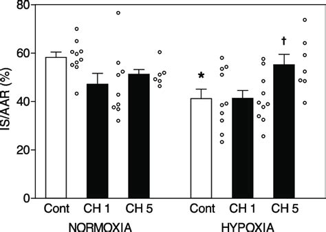 Myocardial Infarct Size Is Expressed As A Percentage Of The Area At