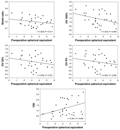 Correlation Between The Preoperative Spherical Equivalent And