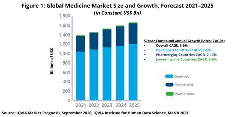 Global Pharmaceutical Market 2024 Price Marti Joelie