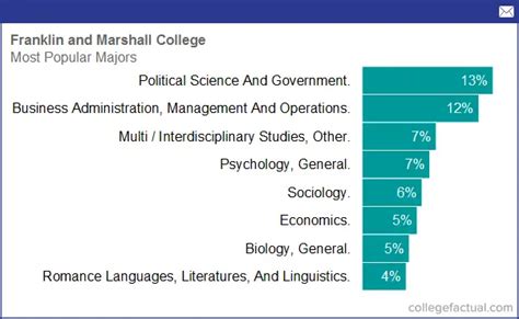 Franklin and Marshall College, Majors & Degree Programs