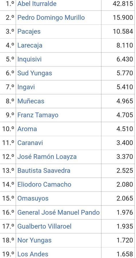 cuántas provincias tiene el departamento de LaPaz Bolivia Brainly lat