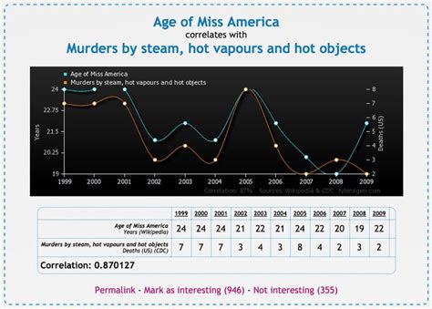 Spurious Correlations 10 Graphing Algorithm Science Words