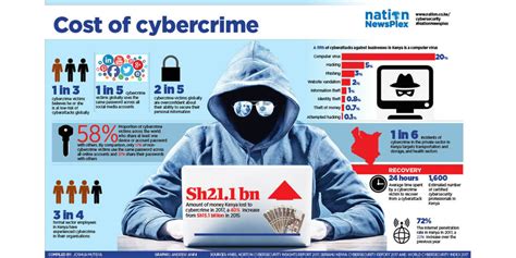 Cybercrime Losses Surge Above Sh20 Billion Nation