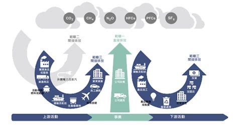 Sbti科學基礎減碳目標倡議 未來可享最高碳費折抵 Esg 策略x品牌x轉型研究坊的沙龍