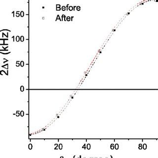 Color Online Angular Dependence Of The Deuteron Quadrupole Split