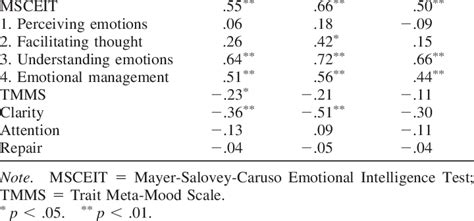 Correlations Pearsons R Between The Measures Of Emotional