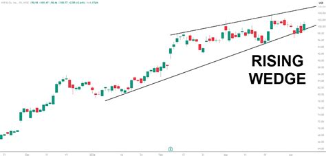 Transform Your Forex Day Trading With Wedge Patterns